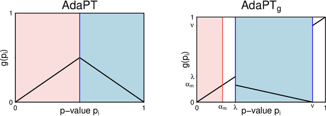 Figure 2 for AdaPT-GMM: Powerful and robust covariate-assisted multiple testing