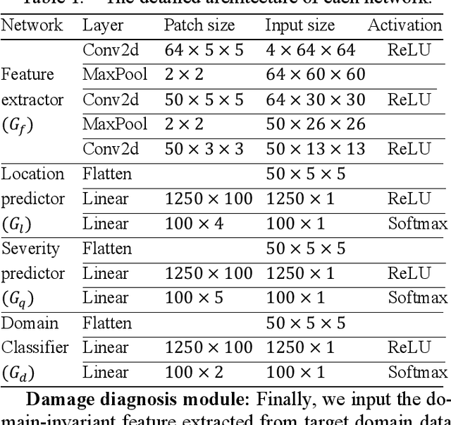 Figure 1 for Knowledge transfer between bridges for drive-by monitoring using adversarial and multi-task learning