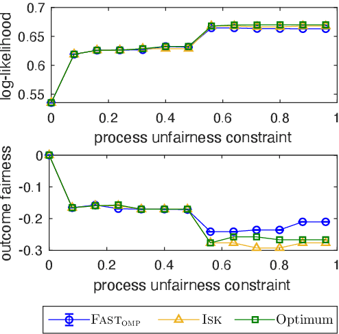 Figure 3 for Fast Feature Selection with Fairness Constraints