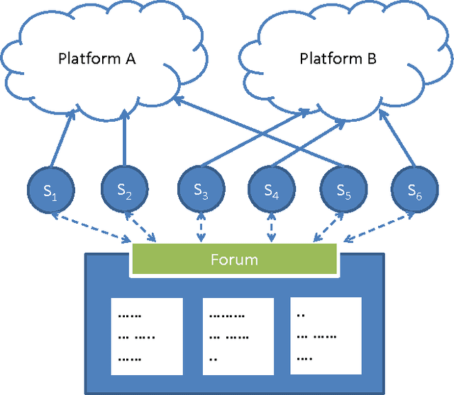Figure 3 for Chinese Restaurant Game - Part II: Applications to Wireless Networking, Cloud Computing, and Online Social Networking