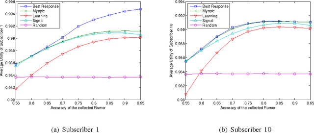 Figure 4 for Chinese Restaurant Game - Part II: Applications to Wireless Networking, Cloud Computing, and Online Social Networking