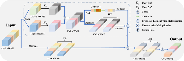 Figure 3 for PAENet: A Progressive Attention-Enhanced Network for 3D to 2D Retinal Vessel Segmentation