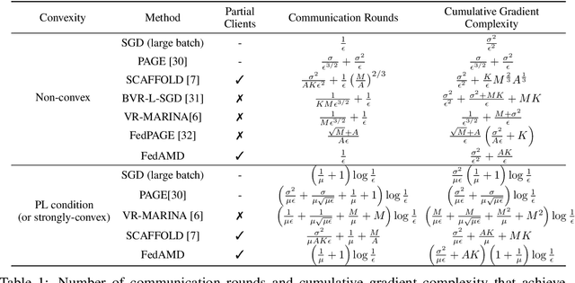 Figure 1 for Accelerating Federated Learning via Sampling Anchor Clients with Large Batches