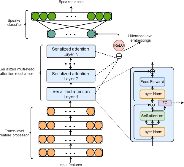 Figure 1 for Serialized Multi-Layer Multi-Head Attention for Neural Speaker Embedding