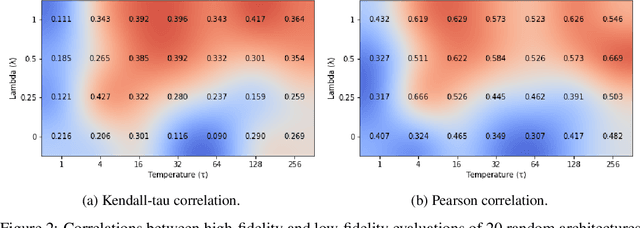 Figure 3 for Multi-fidelity Neural Architecture Search with Knowledge Distillation