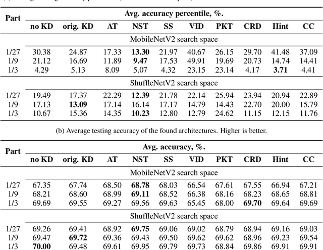 Figure 4 for Multi-fidelity Neural Architecture Search with Knowledge Distillation