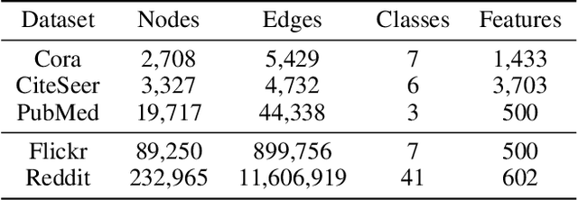 Figure 4 for Bi-GCN: Binary Graph Convolutional Network