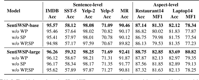Figure 3 for Sentiment-Aware Word and Sentence Level Pre-training for Sentiment Analysis