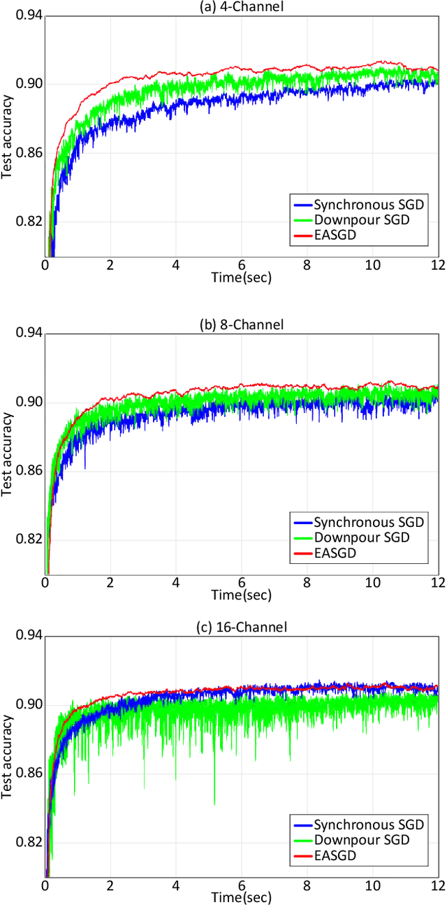 Figure 4 for Near-Data Processing for Differentiable Machine Learning Models