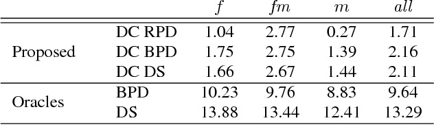 Figure 4 for Unsupervised Deep Clustering for Source Separation: Direct Learning from Mixtures using Spatial Information