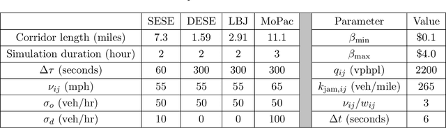 Figure 4 for Deep Reinforcement Learning Algorithm for Dynamic Pricing of Express Lanes with Multiple Access Locations