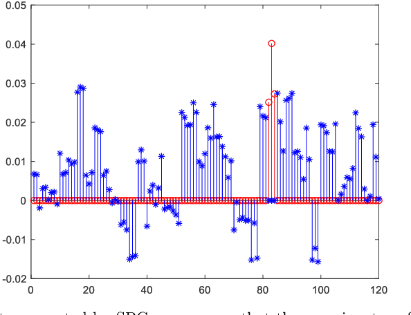Figure 2 for Multiplication fusion of sparse and collaborative-competitive representation for image classification