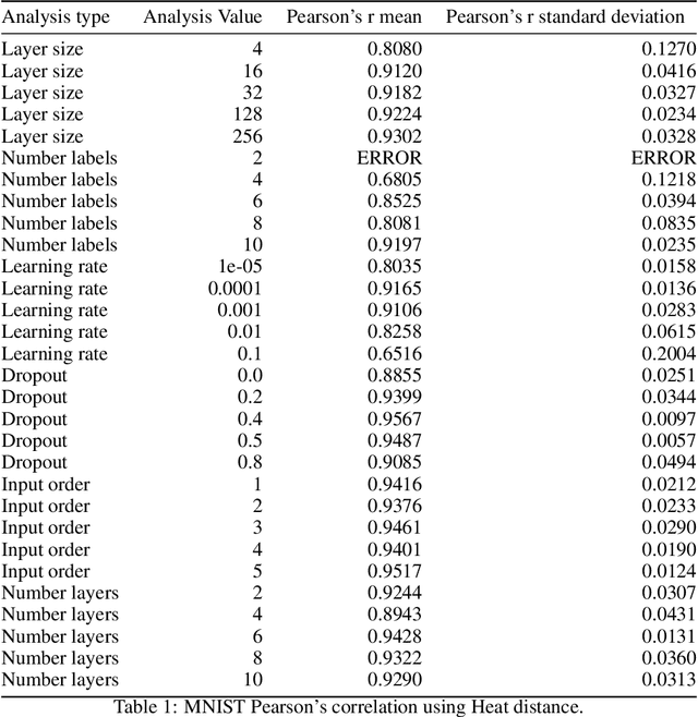 Figure 2 for Persistent Homology Captures the Generalization of Neural Networks Without A Validation Set