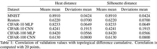 Figure 1 for Persistent Homology Captures the Generalization of Neural Networks Without A Validation Set