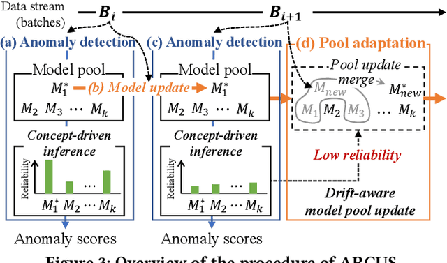 Figure 4 for Adaptive Model Pooling for Online Deep Anomaly Detection from a Complex Evolving Data Stream