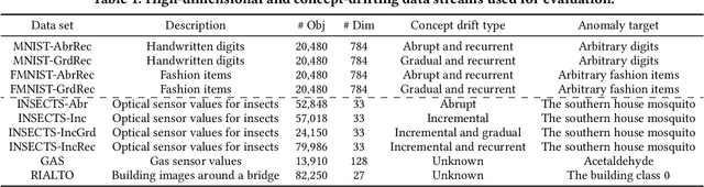 Figure 2 for Adaptive Model Pooling for Online Deep Anomaly Detection from a Complex Evolving Data Stream