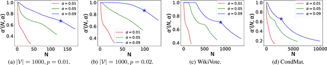 Figure 1 for Calibrated Nonparametric Scan Statistics for Anomalous Pattern Detection in Graphs