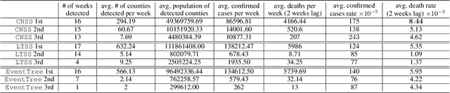 Figure 2 for Calibrated Nonparametric Scan Statistics for Anomalous Pattern Detection in Graphs