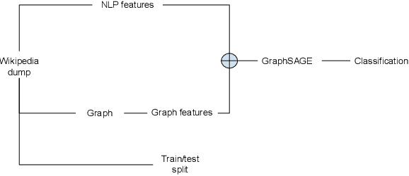 Figure 4 for Classifying Wikipedia in a fine-grained hierarchy: what graphs can contribute