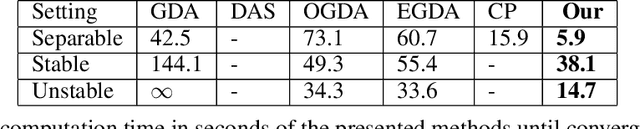 Figure 2 for Primal-Dual Sequential Subspace Optimization for Saddle-point Problems