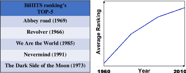 Figure 1 for Addressing Time Bias in Bipartite Graph Ranking for Important Node Identification