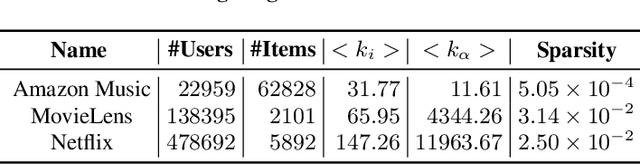 Figure 2 for Addressing Time Bias in Bipartite Graph Ranking for Important Node Identification
