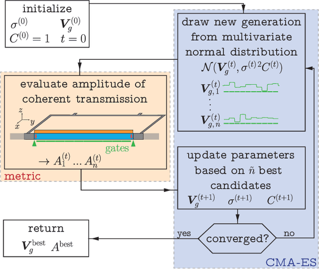 Figure 1 for Machine learning optimization of Majorana hybrid nanowires