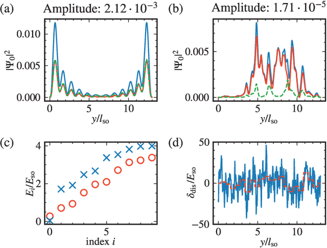 Figure 2 for Machine learning optimization of Majorana hybrid nanowires