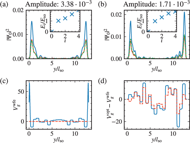 Figure 4 for Machine learning optimization of Majorana hybrid nanowires