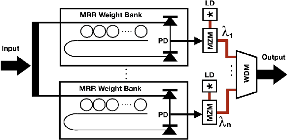 Figure 1 for PCNNA: A Photonic Convolutional Neural Network Accelerator