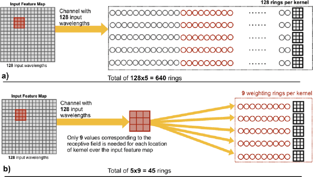Figure 2 for PCNNA: A Photonic Convolutional Neural Network Accelerator