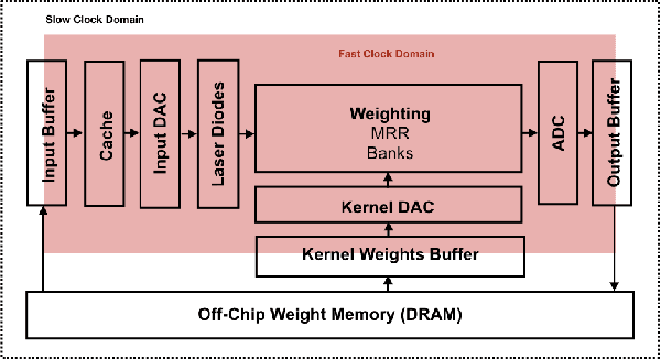 Figure 4 for PCNNA: A Photonic Convolutional Neural Network Accelerator