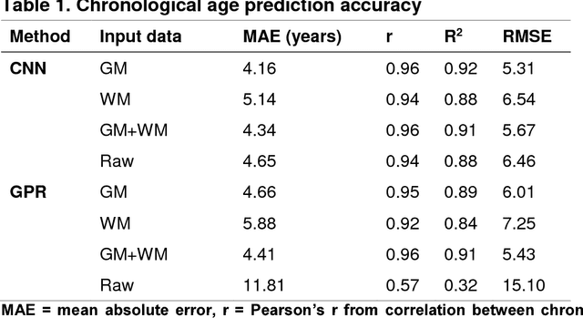 Figure 2 for Predicting brain age with deep learning from raw imaging data results in a reliable and heritable biomarker