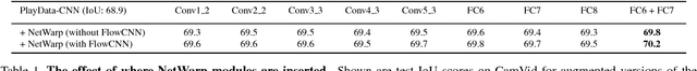 Figure 2 for Semantic Video CNNs through Representation Warping