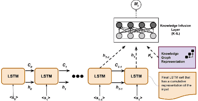 Figure 3 for Knowledge Infused Learning (K-IL): Towards Deep Incorporation of Knowledge in Deep Learning
