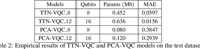 Figure 4 for Theoretical Error Performance Analysis for Variational Quantum Circuit Based Functional Regression