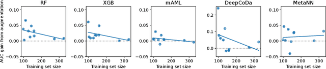 Figure 4 for Data Augmentation for Compositional Data: Advancing Predictive Models of the Microbiome
