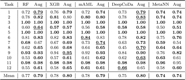 Figure 3 for Data Augmentation for Compositional Data: Advancing Predictive Models of the Microbiome