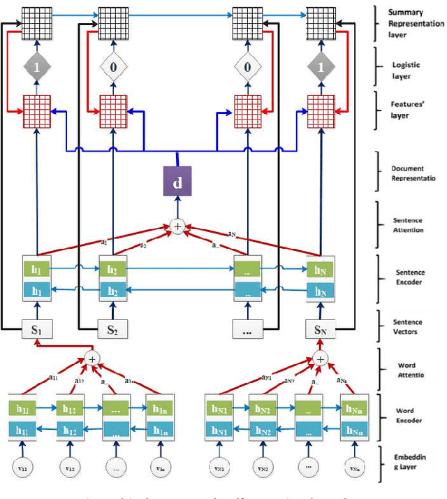 Figure 1 for A Hierarchical Structured Self-Attentive Model for Extractive Document Summarization (HSSAS)