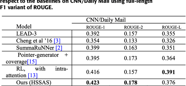 Figure 4 for A Hierarchical Structured Self-Attentive Model for Extractive Document Summarization (HSSAS)