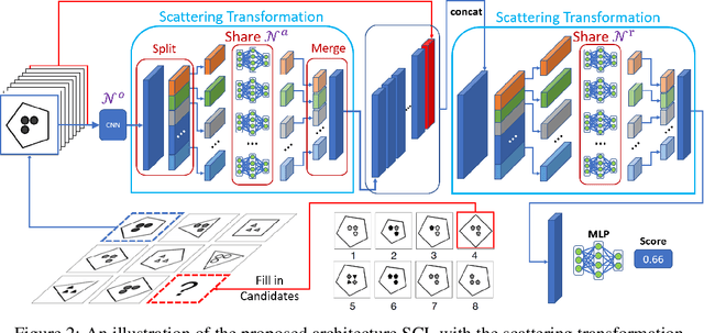 Figure 3 for The Scattering Compositional Learner: Discovering Objects, Attributes, Relationships in Analogical Reasoning