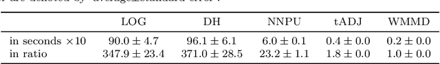 Figure 2 for An analytic formulation for positive-unlabeled learning via weighted integral probability metric