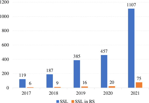 Figure 1 for Self-supervised Learning in Remote Sensing: A Review