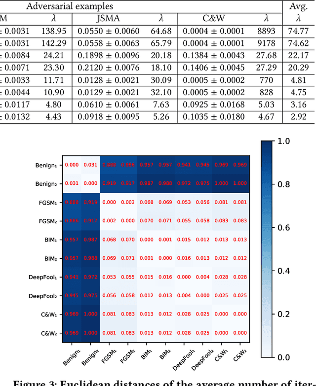 Figure 4 for Attack as Defense: Characterizing Adversarial Examples using Robustness
