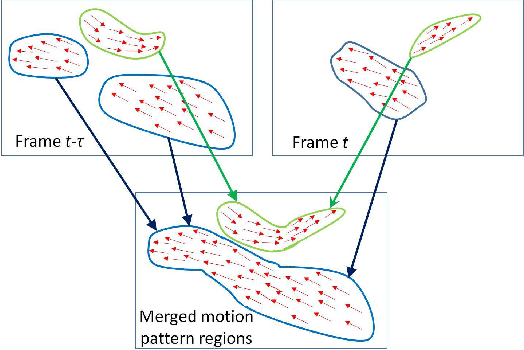Figure 2 for A diffusion and clustering-based approach for finding coherent motions and understanding crowd scenes