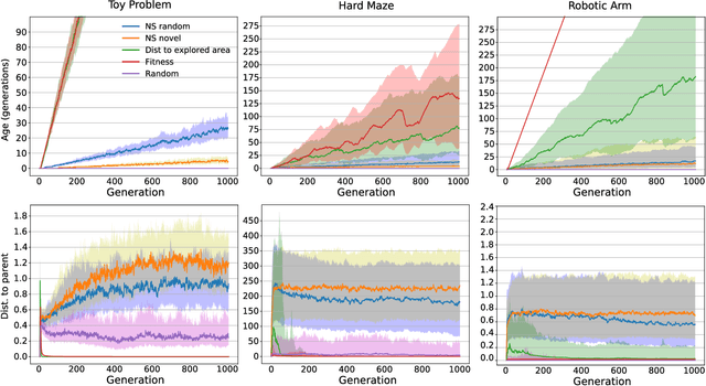 Figure 3 for Novelty Search makes Evolvability Inevitable