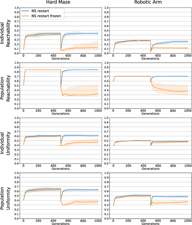 Figure 4 for Novelty Search makes Evolvability Inevitable