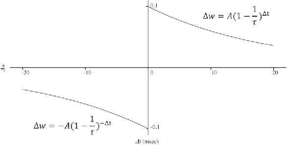 Figure 2 for Predictive Coding as Stimulus Avoidance in Spiking Neural Networks