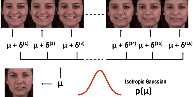 Figure 1 for Jointly Trained Image and Video Generation using Residual Vectors
