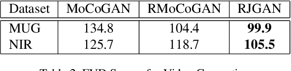 Figure 3 for Jointly Trained Image and Video Generation using Residual Vectors